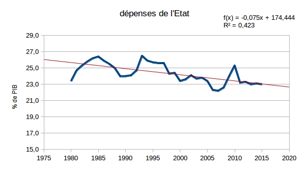 Le plus gros mensonge de la droite