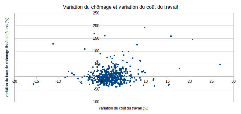 Pas vraiment de lien entre coût du travail et chômage