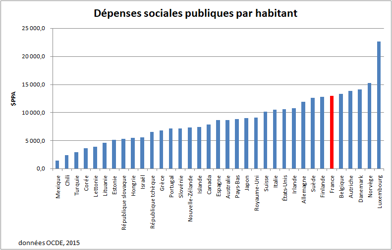 La France dépense-t-elle trop pour la protection sociale ?